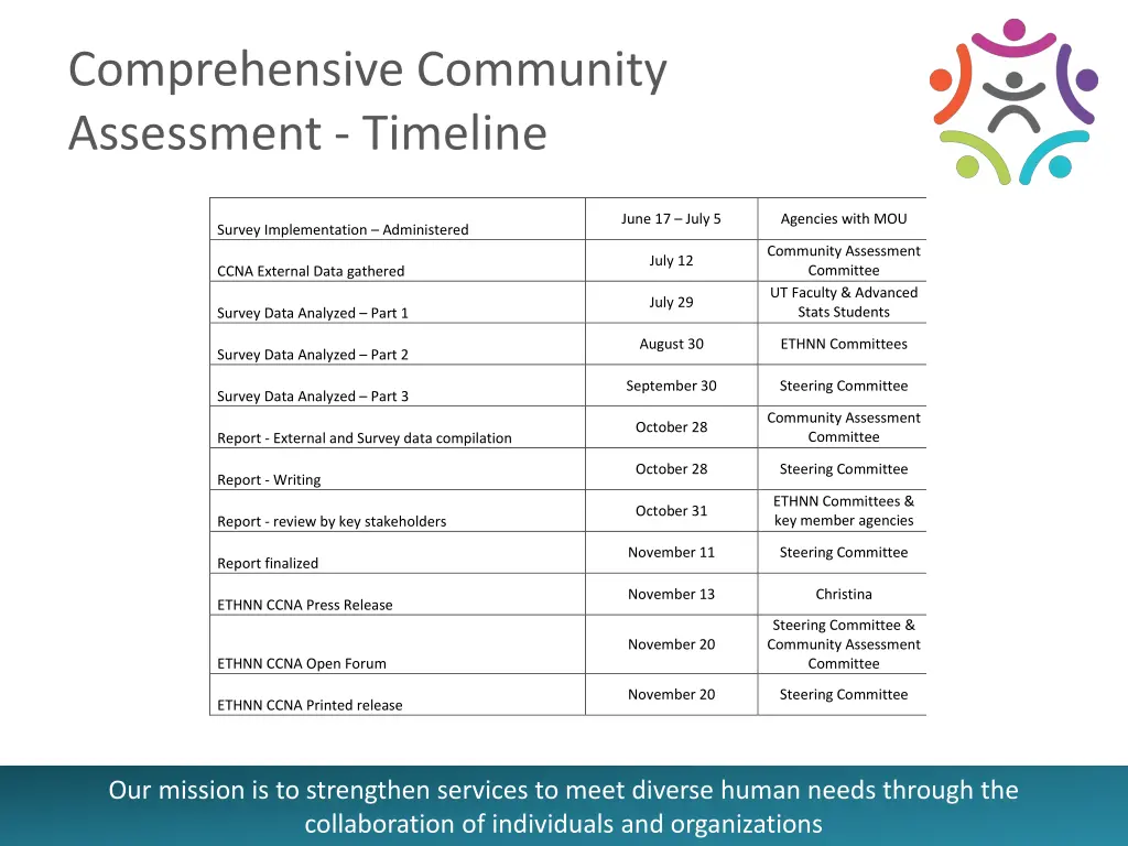 comprehensive community assessment timeline 1