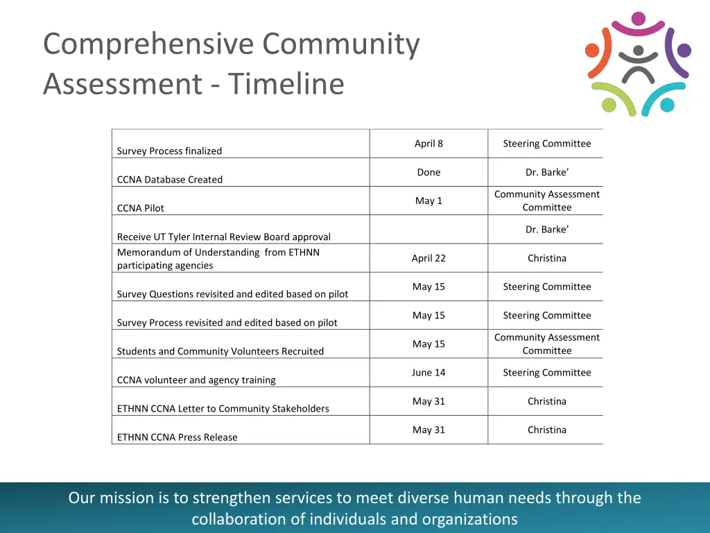 comprehensive community assessment timeline
