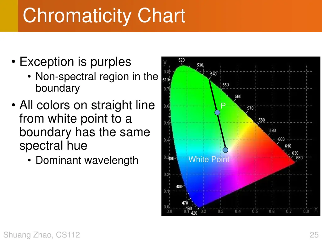 chromaticity chart 2