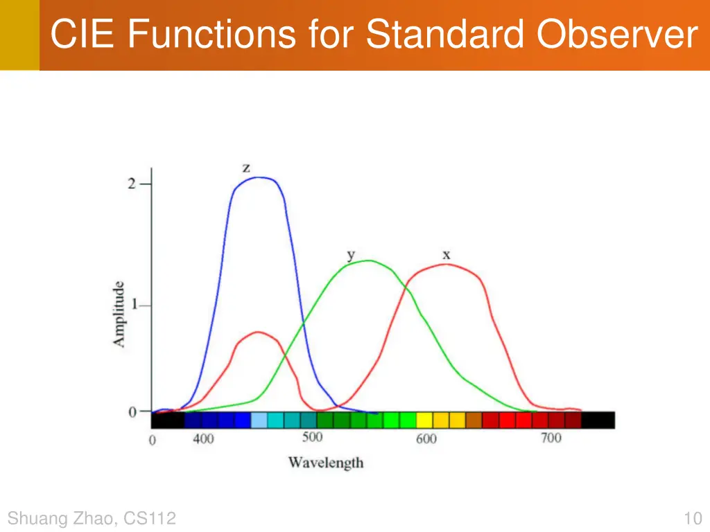 cie functions for standard observer