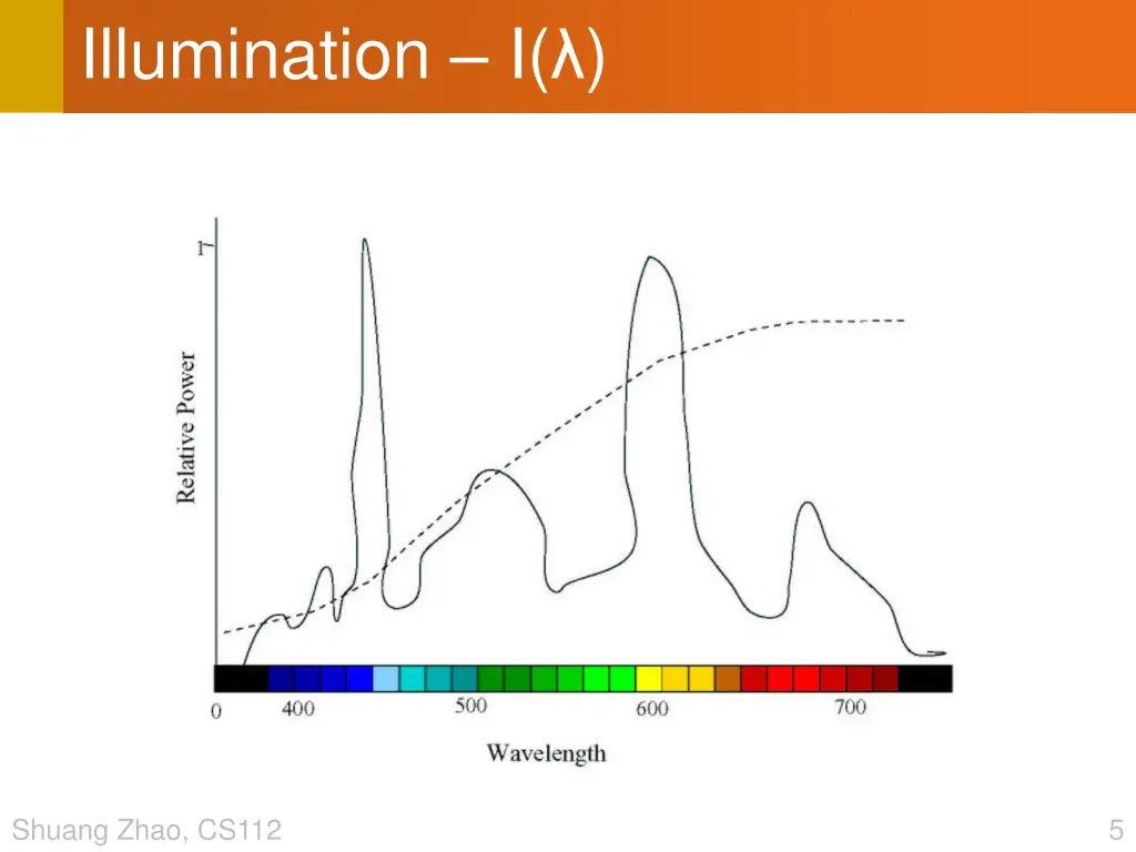 illumination i