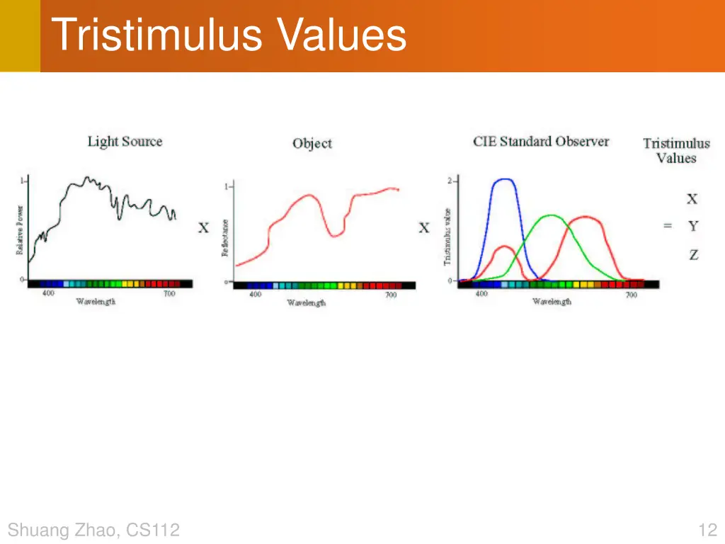 tristimulus values 1