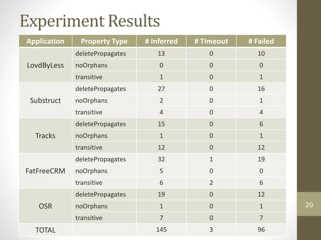 experiment results