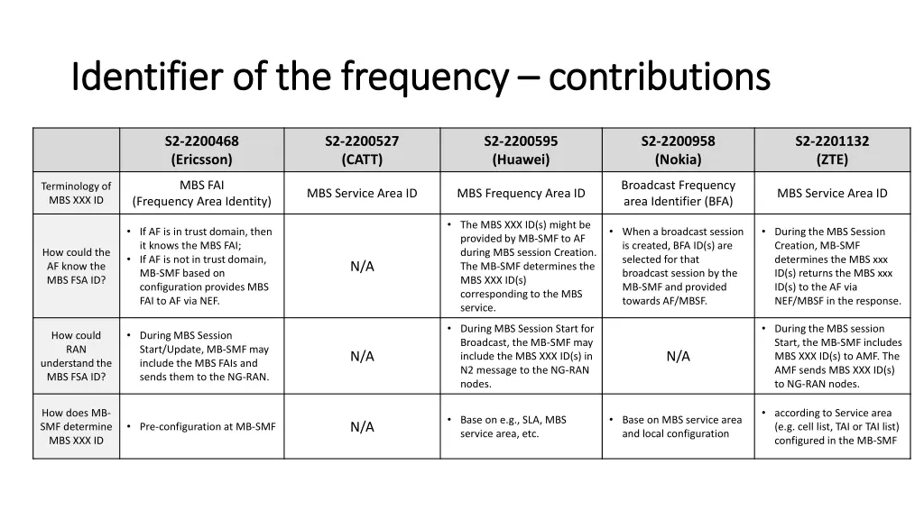 identifier of the frequency identifier 1