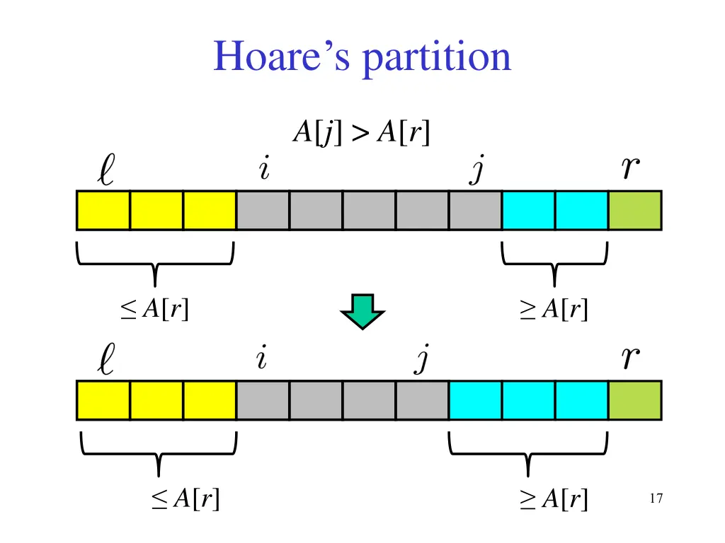 hoare s partition 2