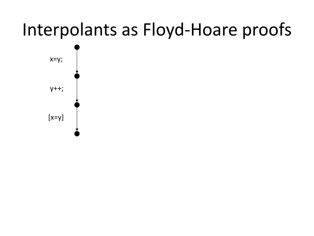 interpolants as floyd hoare proofs 1