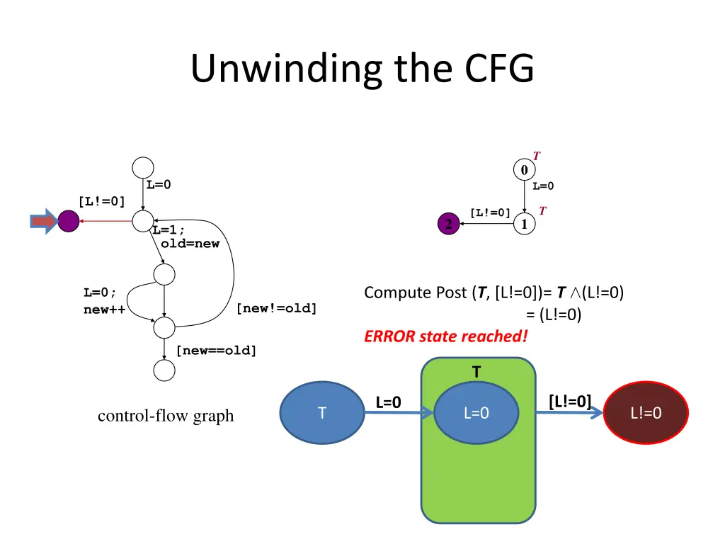 unwinding the cfg 3