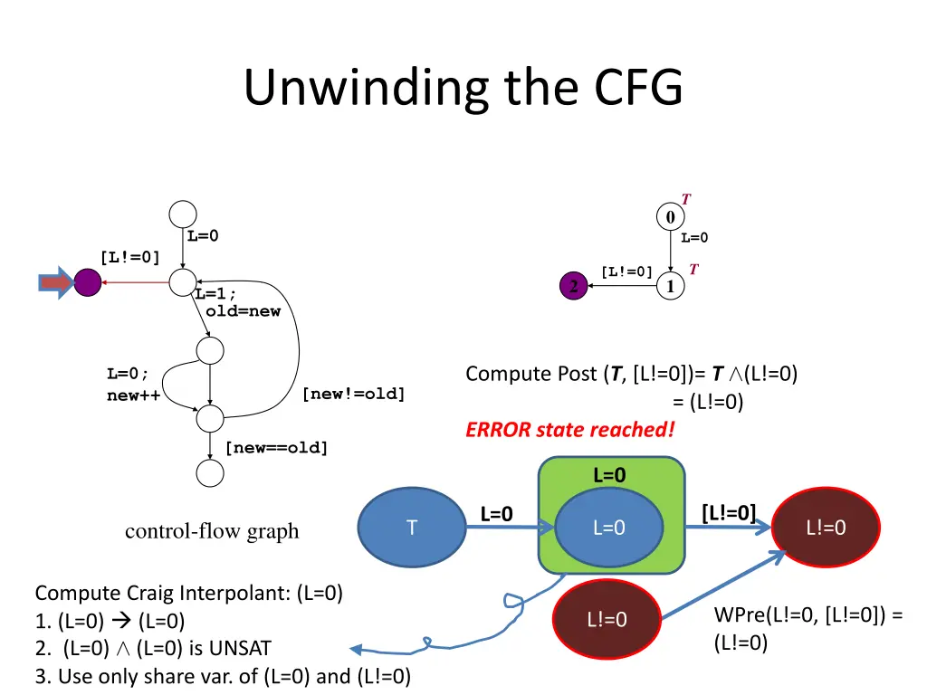 unwinding the cfg 5