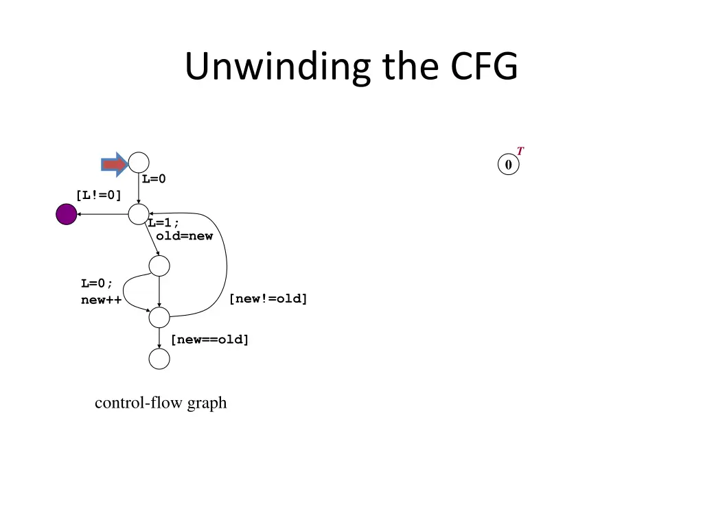 unwinding the cfg