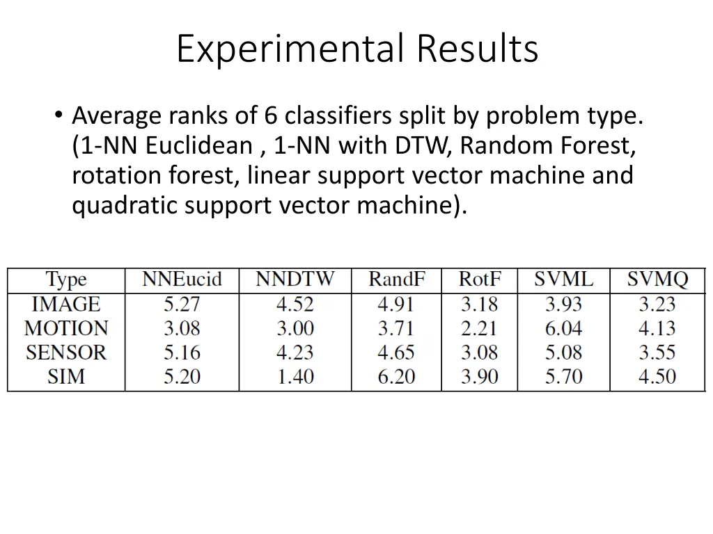 experimental results