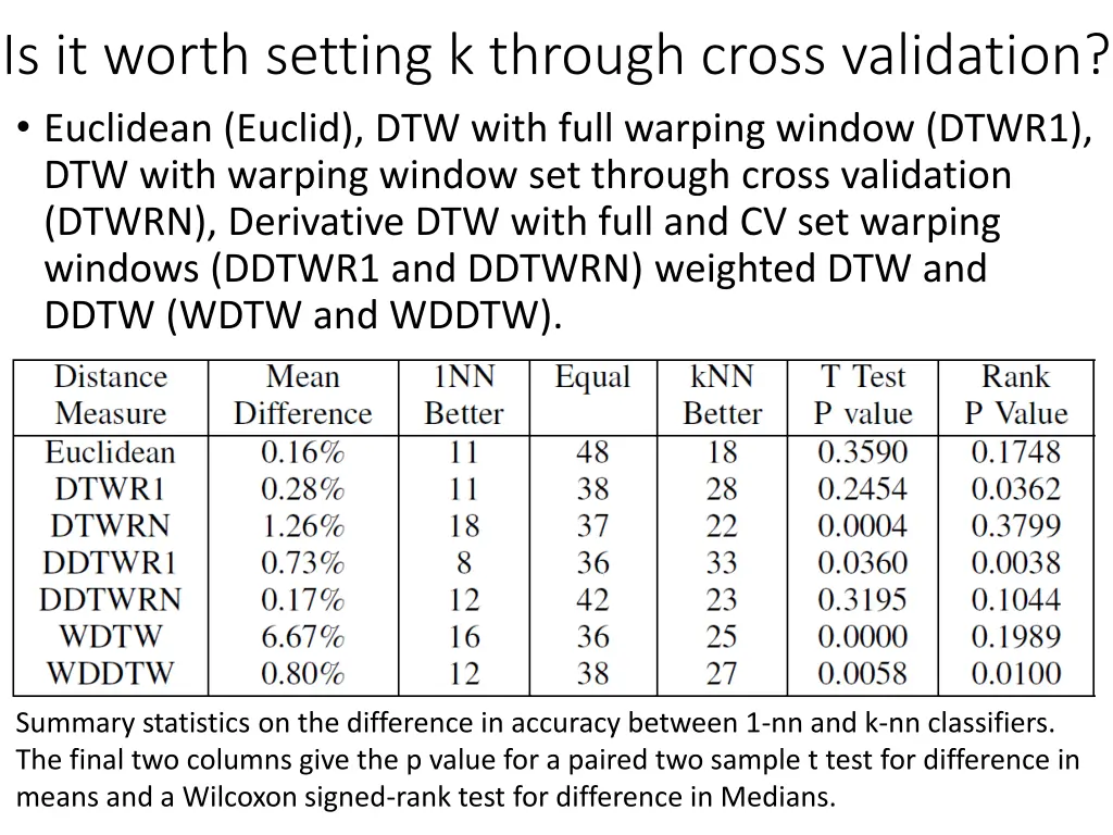 is it worth setting k through cross validation 1
