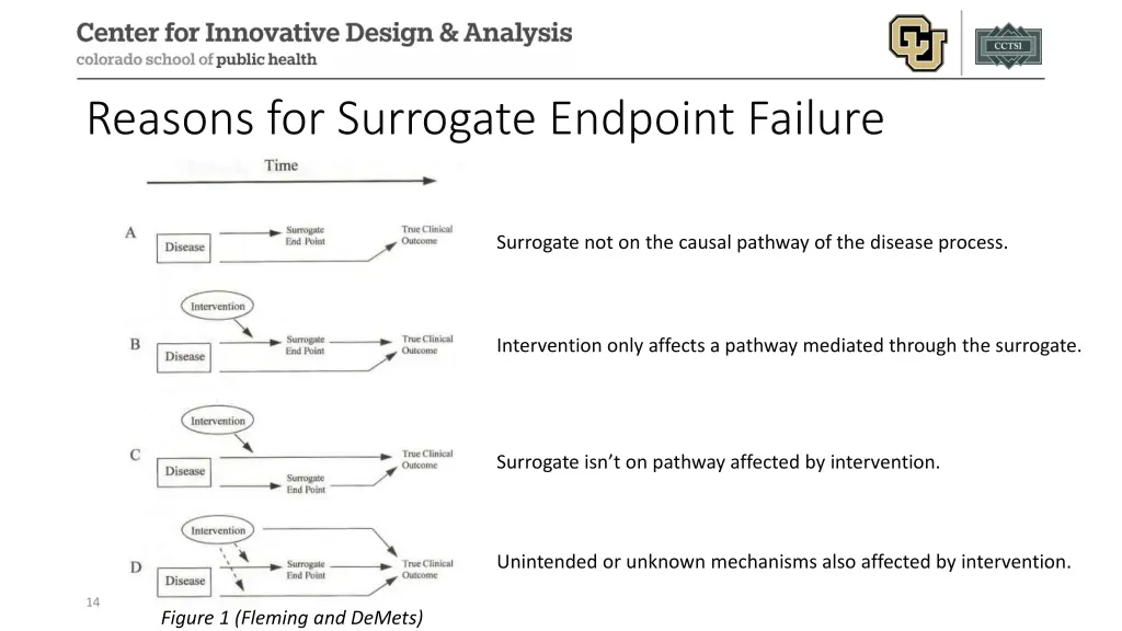 reasons for surrogate endpoint failure