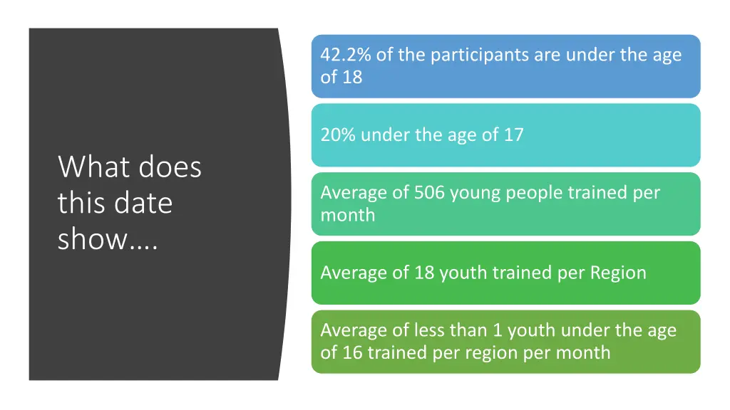 42 2 of the participants are under the age of 18