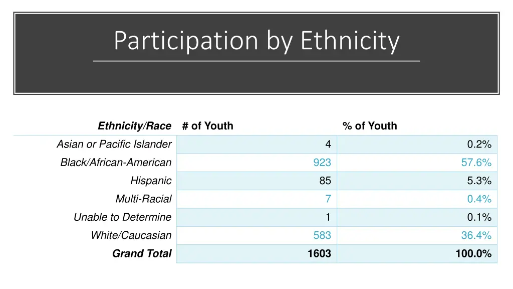 participation by ethnicity