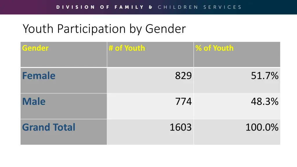 youth participation by gender