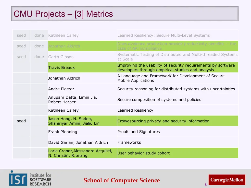 cmu projects 3 metrics
