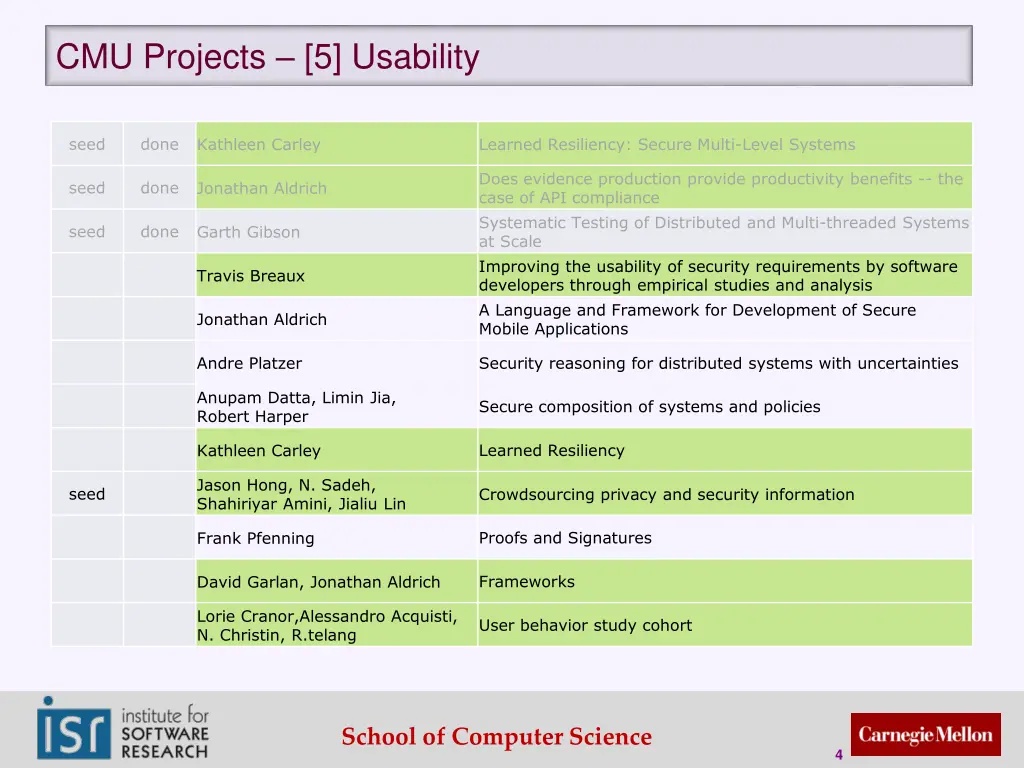 cmu projects 5 usability