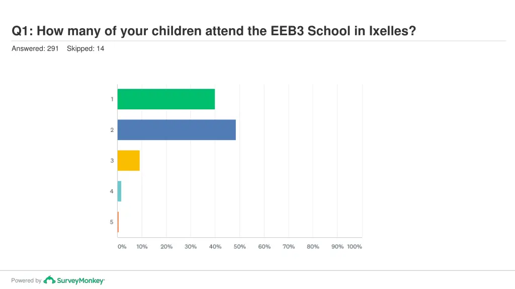 q1 how many of your children attend the eeb3