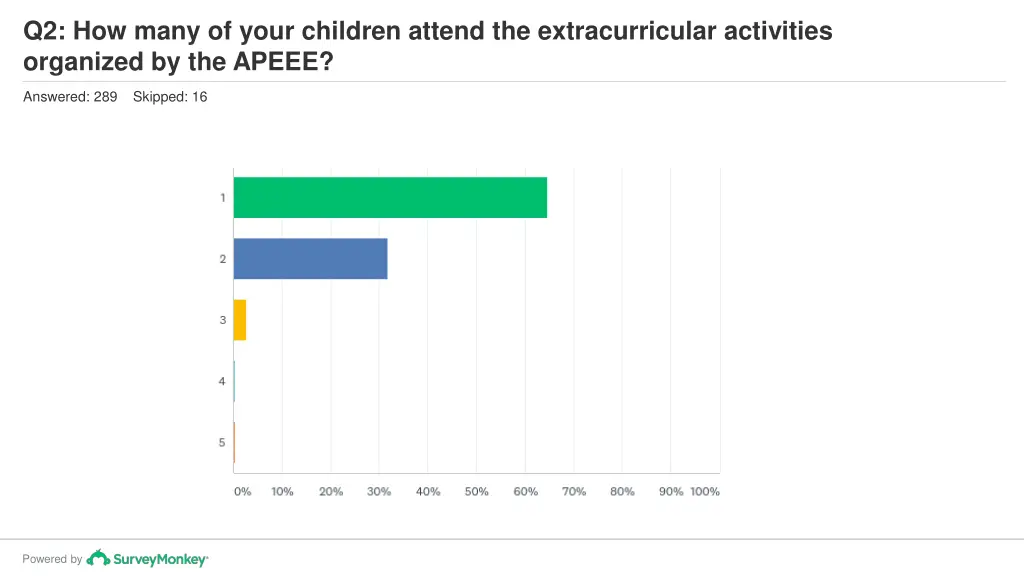 q2 how many of your children attend