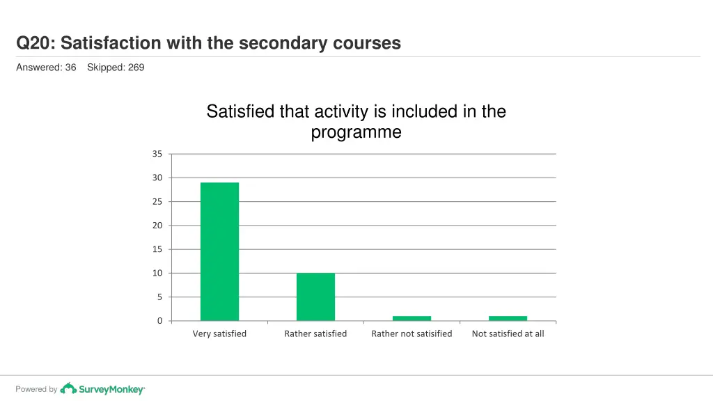 q20 satisfaction with the secondary courses 2