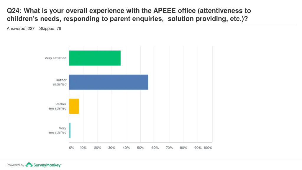 q24 what is your overall experience with