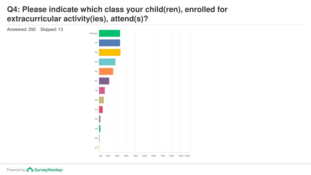 q4 please indicate which class your child