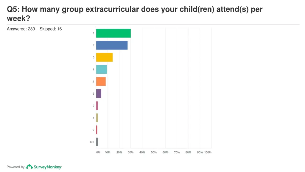 q5 how many group extracurricular does your child