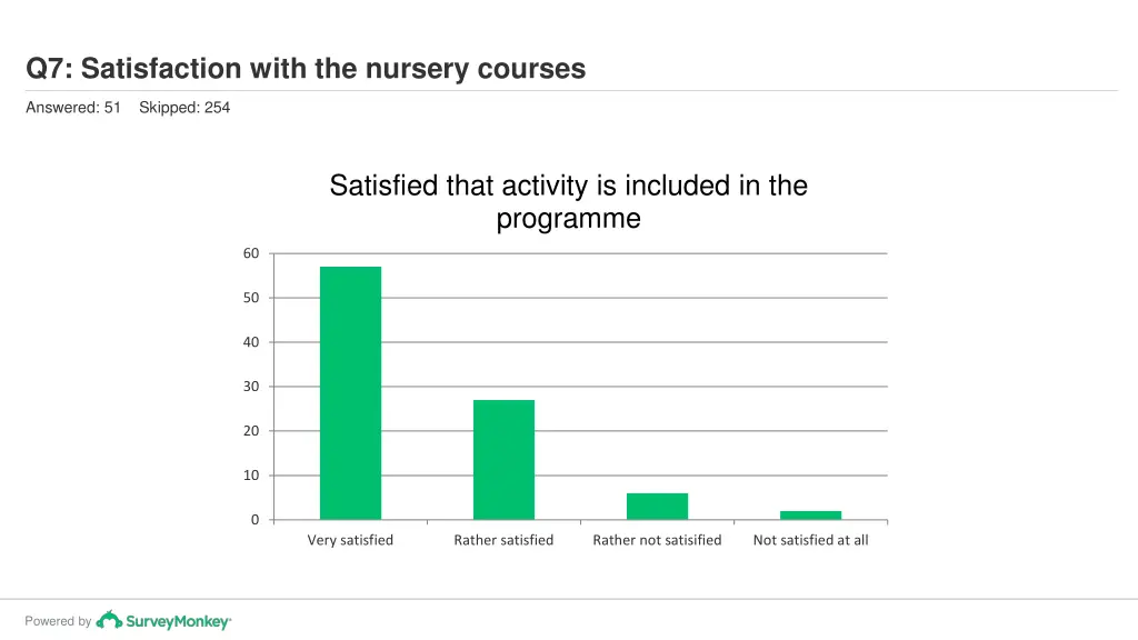 q7 satisfaction with the nursery courses 2
