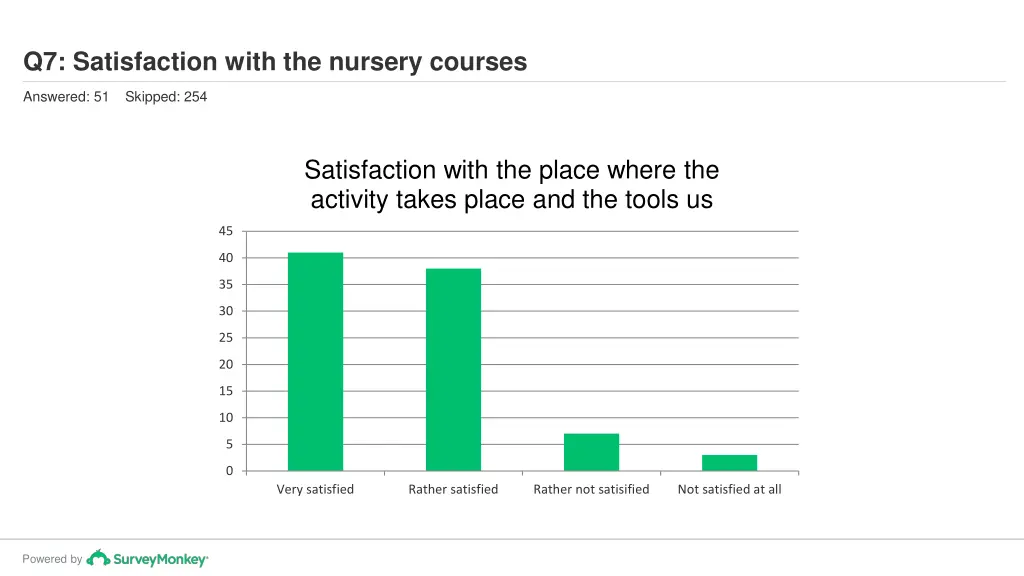 q7 satisfaction with the nursery courses 3