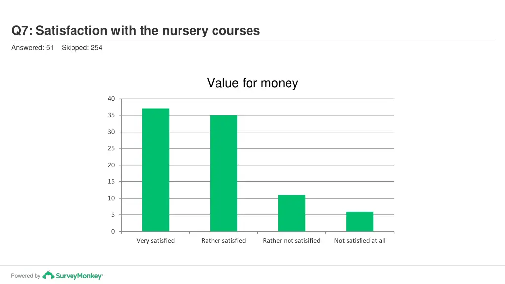 q7 satisfaction with the nursery courses 4