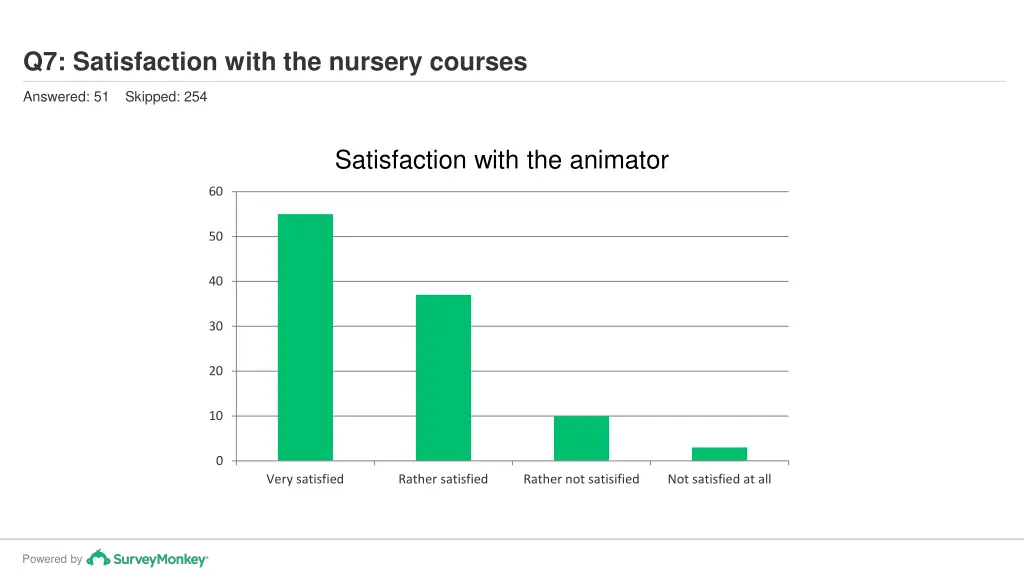 q7 satisfaction with the nursery courses
