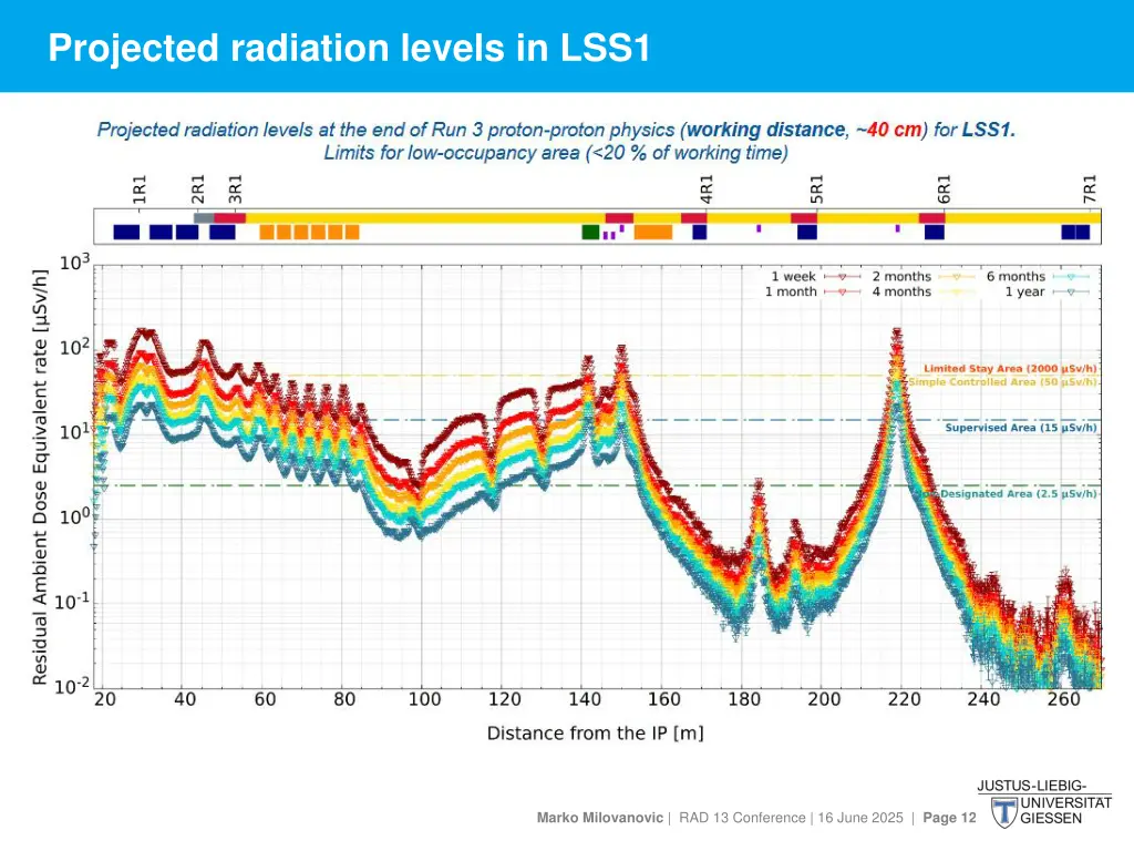 projected radiation levels in lss1 1