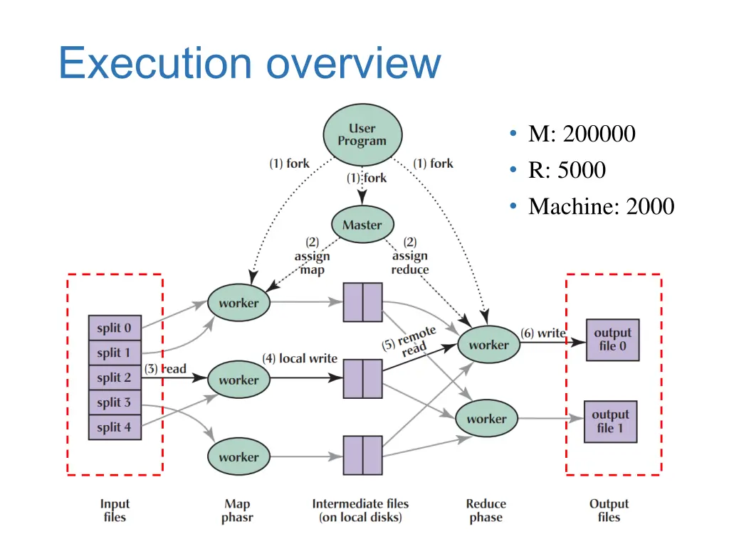 execution overview