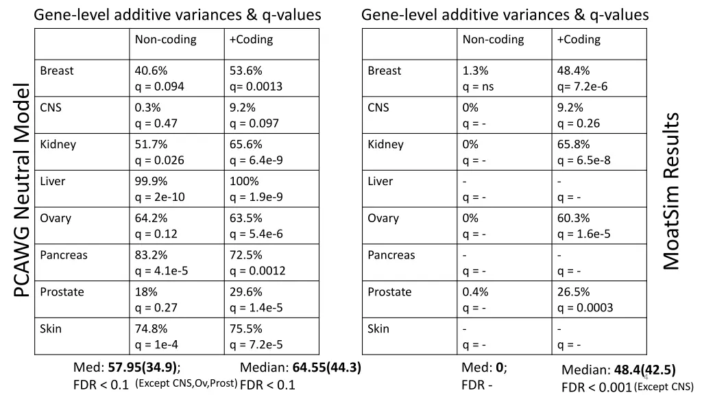 gene level additive variances q values 1