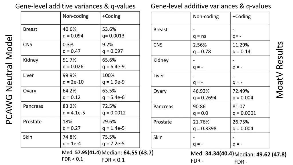 gene level additive variances q values