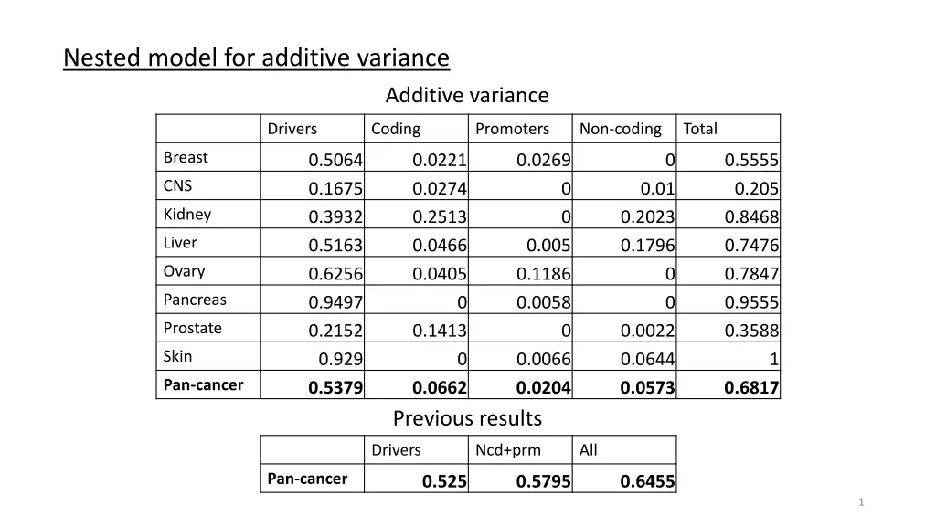 nested model for additive variance