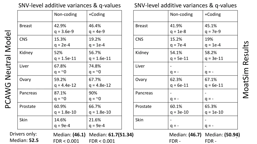snv level additive variances q values