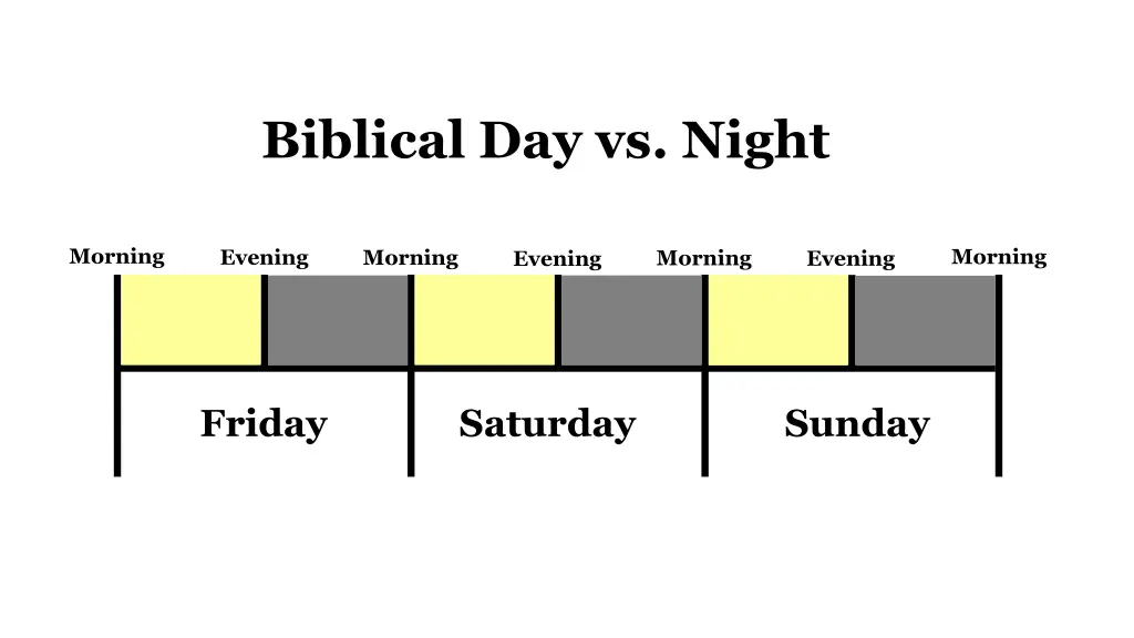 biblical day vs night