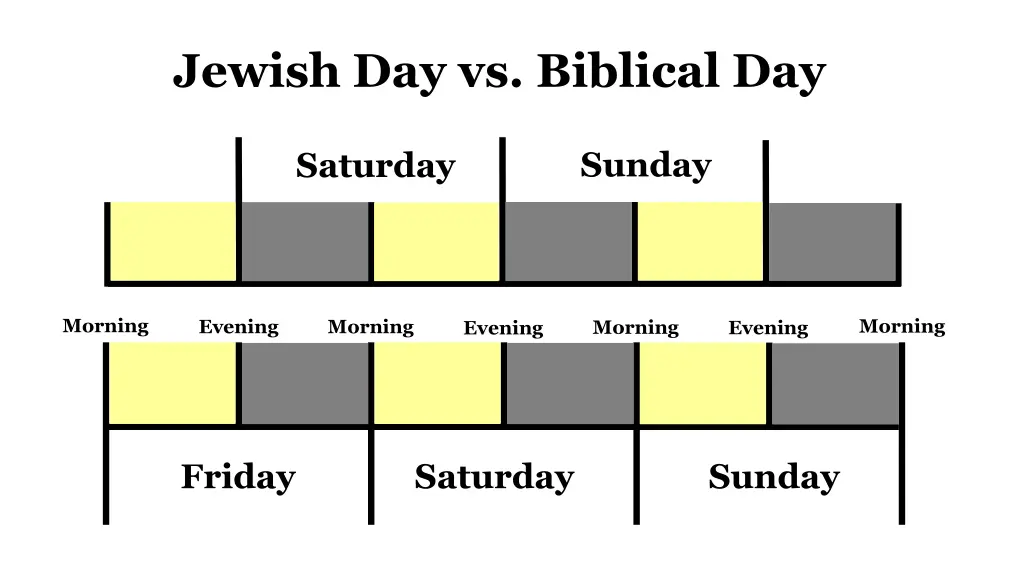 jewish day vs biblical day