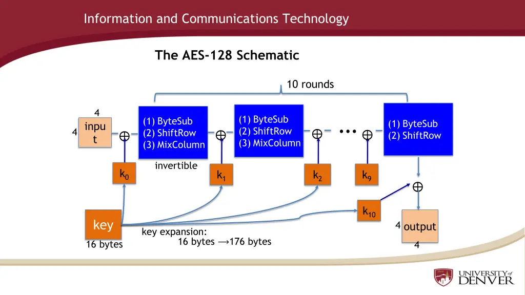 information and communications technology 4