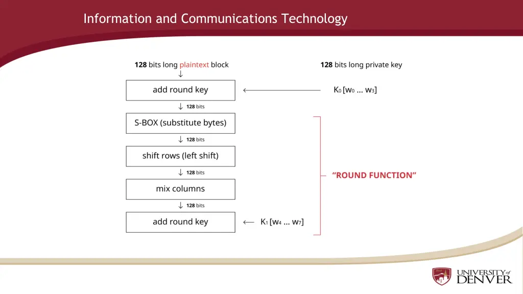 information and communications technology 6