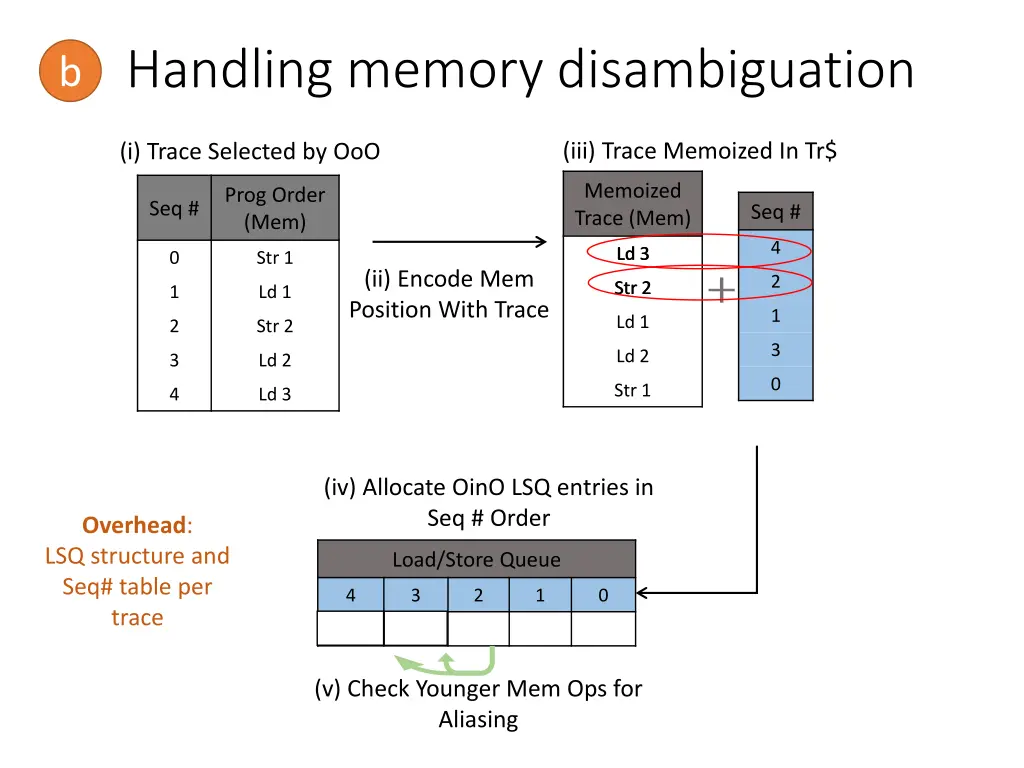 handling memory disambiguation