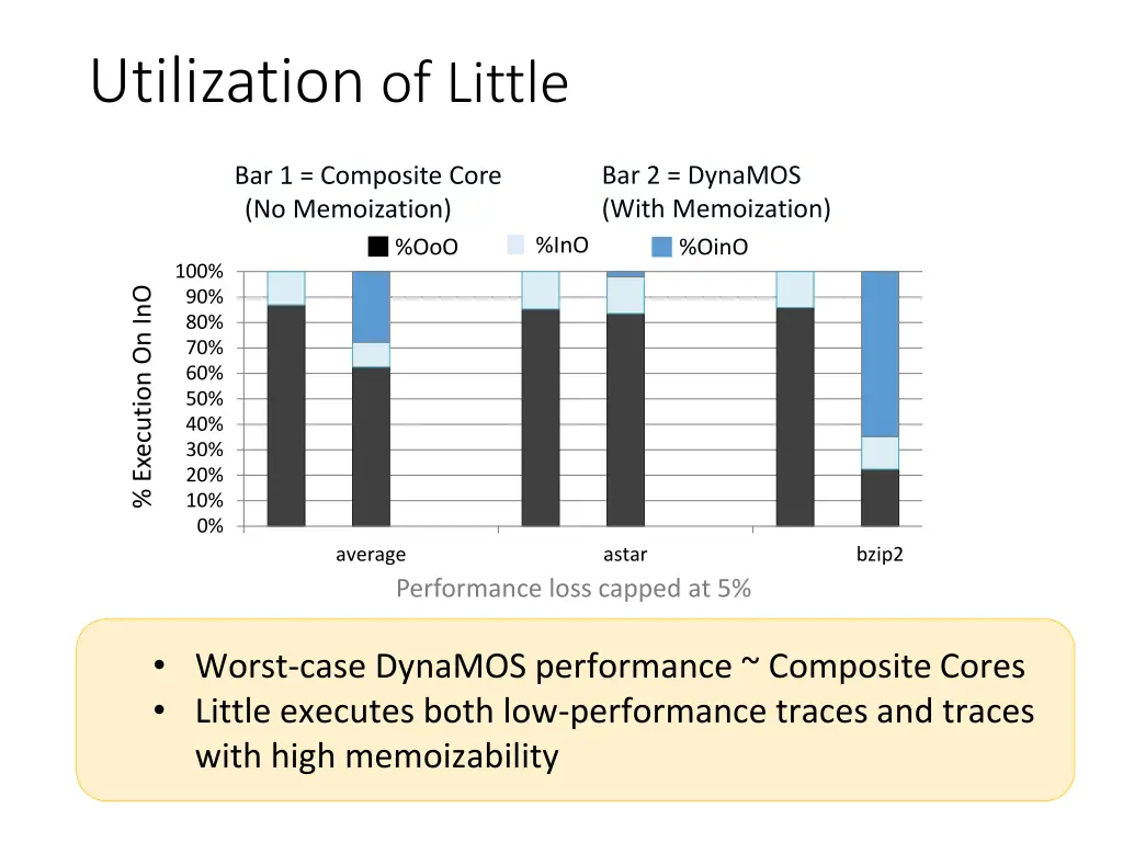 utilization of little
