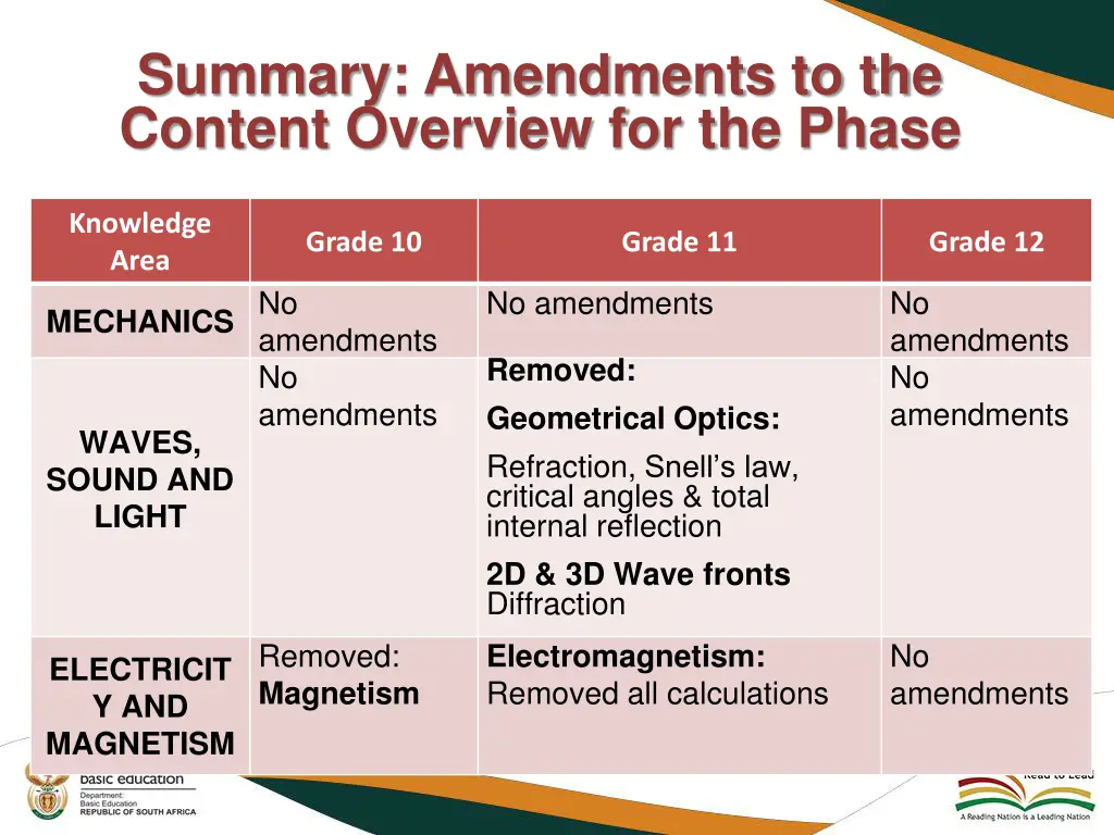 summary amendments to the content overview