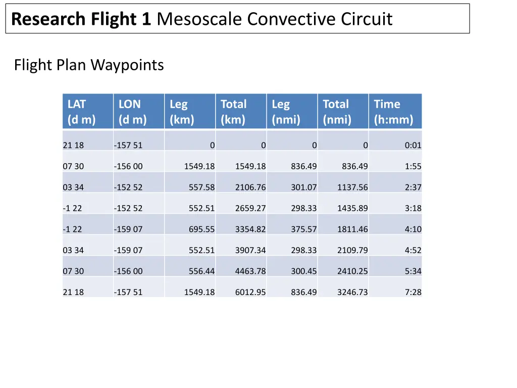 research flight 1 mesoscale convective circuit 1