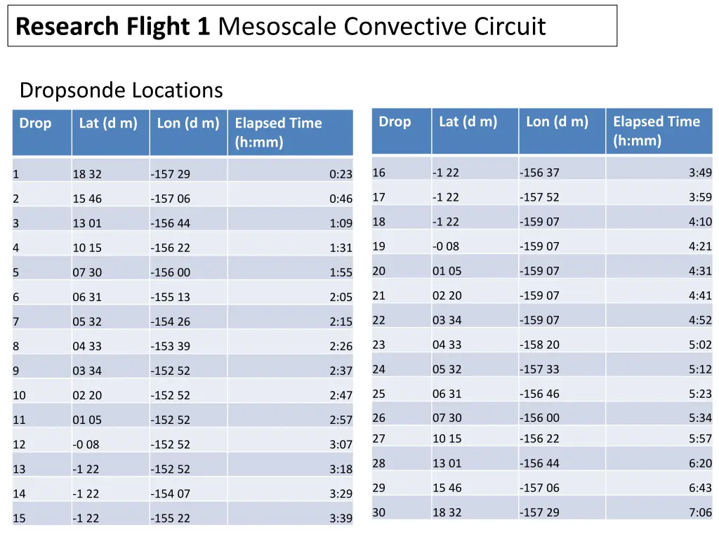 research flight 1 mesoscale convective circuit 2