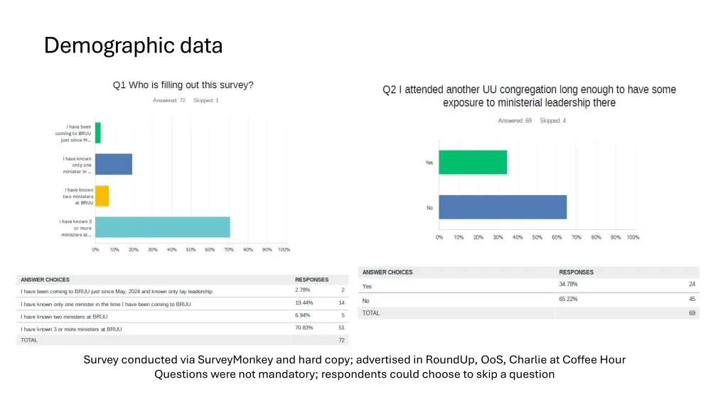 demographic data