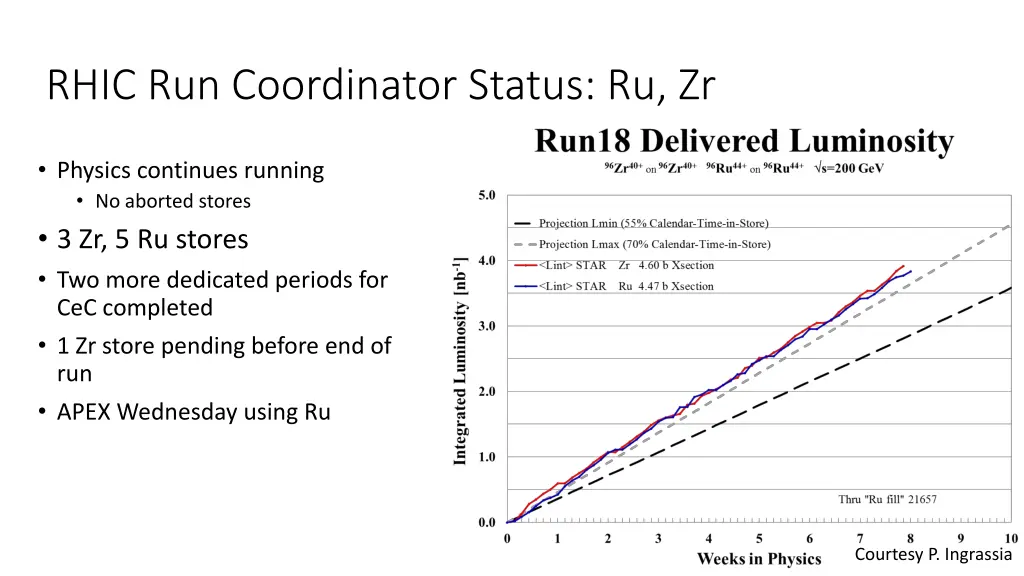 rhic run coordinator status ru zr