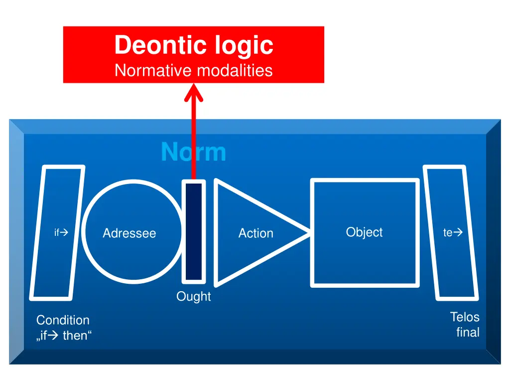 deontic logic normative modalities