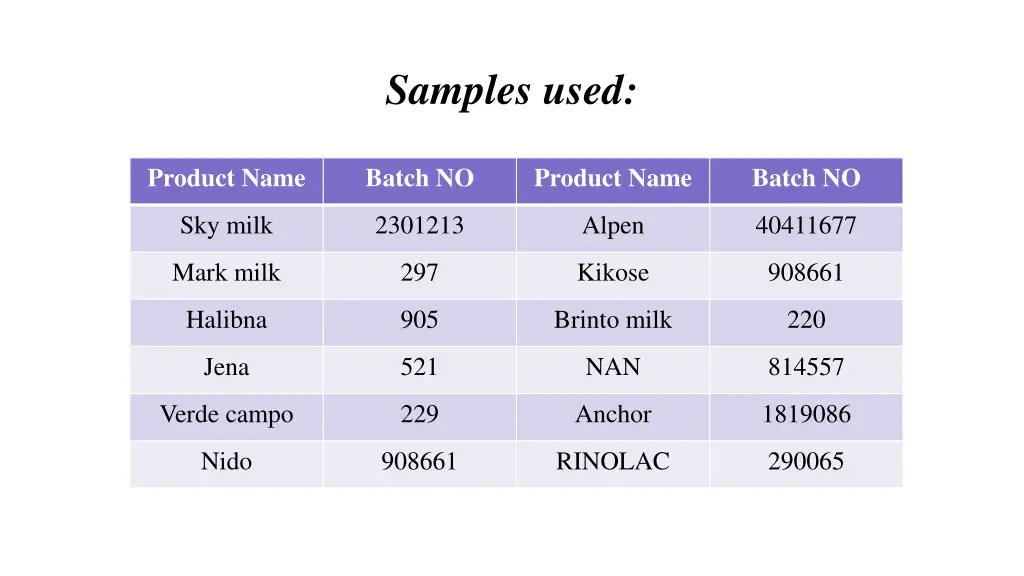 samples used
